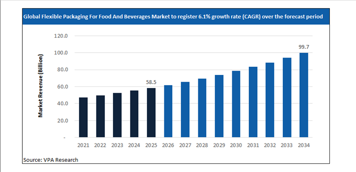 flexible packaging for food and beverages market size forecast 2021 to 2034